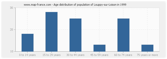 Age distribution of population of Louppy-sur-Loison in 1999