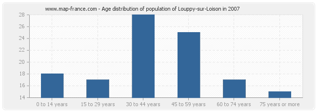 Age distribution of population of Louppy-sur-Loison in 2007
