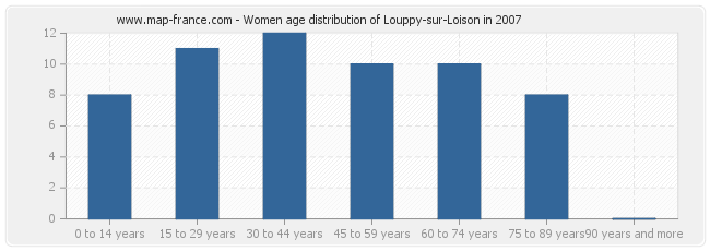 Women age distribution of Louppy-sur-Loison in 2007