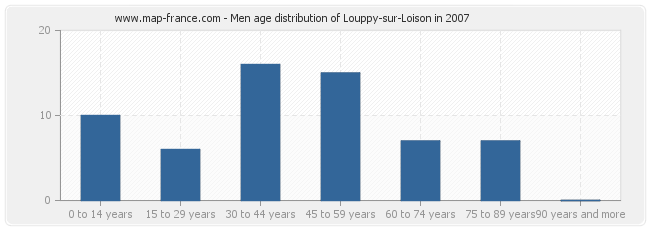 Men age distribution of Louppy-sur-Loison in 2007