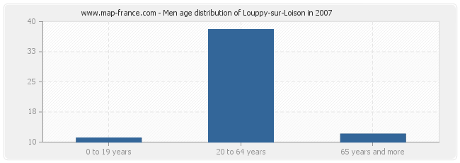 Men age distribution of Louppy-sur-Loison in 2007