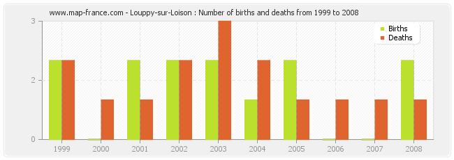 Louppy-sur-Loison : Number of births and deaths from 1999 to 2008