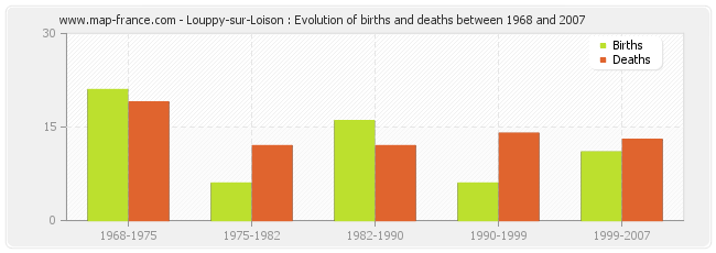 Louppy-sur-Loison : Evolution of births and deaths between 1968 and 2007