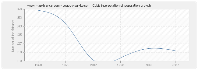 Louppy-sur-Loison : Cubic interpolation of population growth