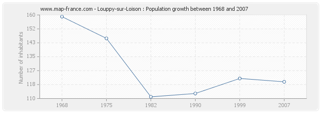 Population Louppy-sur-Loison