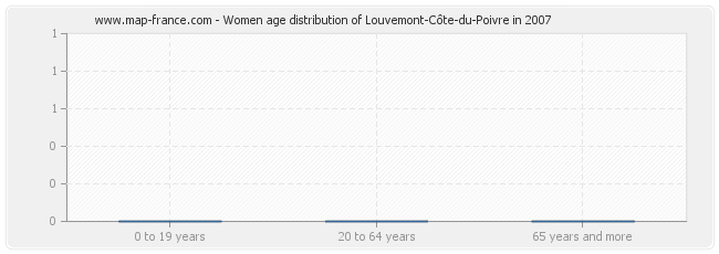 Women age distribution of Louvemont-Côte-du-Poivre in 2007