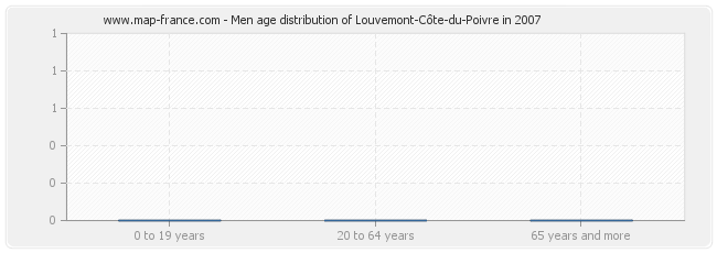 Men age distribution of Louvemont-Côte-du-Poivre in 2007