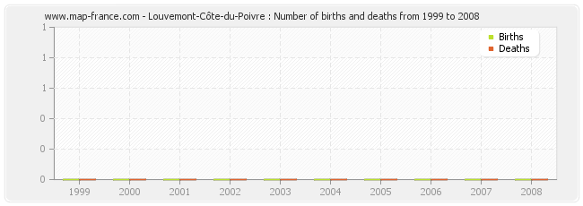 Louvemont-Côte-du-Poivre : Number of births and deaths from 1999 to 2008