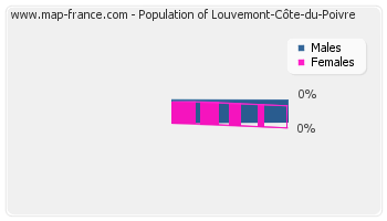 Sex distribution of population of Louvemont-Côte-du-Poivre in 2007