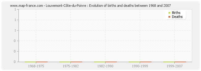 Louvemont-Côte-du-Poivre : Evolution of births and deaths between 1968 and 2007