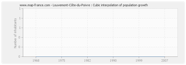 Louvemont-Côte-du-Poivre : Cubic interpolation of population growth