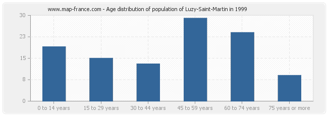 Age distribution of population of Luzy-Saint-Martin in 1999