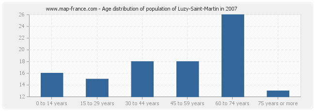 Age distribution of population of Luzy-Saint-Martin in 2007