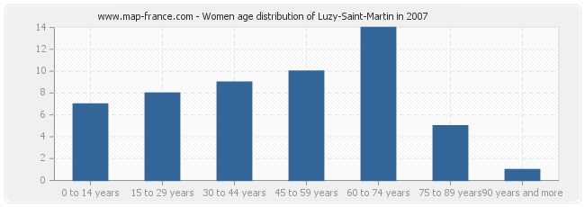 Women age distribution of Luzy-Saint-Martin in 2007