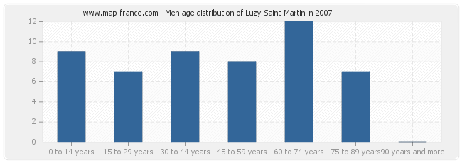 Men age distribution of Luzy-Saint-Martin in 2007