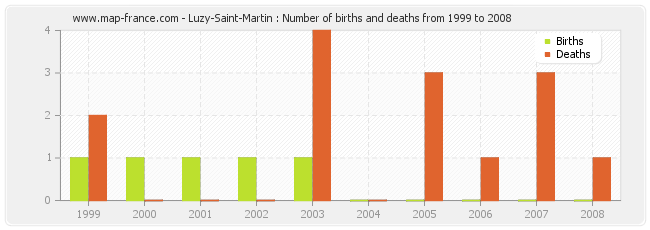 Luzy-Saint-Martin : Number of births and deaths from 1999 to 2008