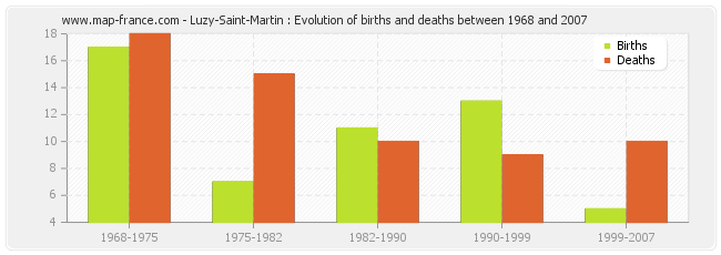Luzy-Saint-Martin : Evolution of births and deaths between 1968 and 2007