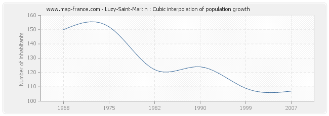 Luzy-Saint-Martin : Cubic interpolation of population growth
