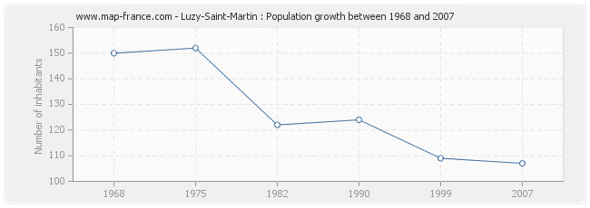 Population Luzy-Saint-Martin