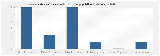 Age distribution of population of Maizeray in 1999