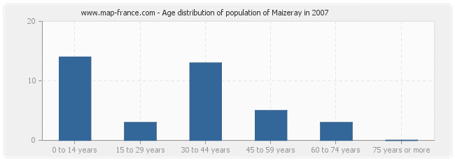 Age distribution of population of Maizeray in 2007