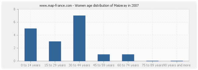 Women age distribution of Maizeray in 2007
