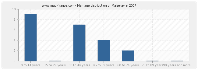 Men age distribution of Maizeray in 2007
