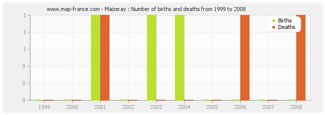 Maizeray : Number of births and deaths from 1999 to 2008