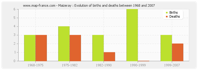 Maizeray : Evolution of births and deaths between 1968 and 2007