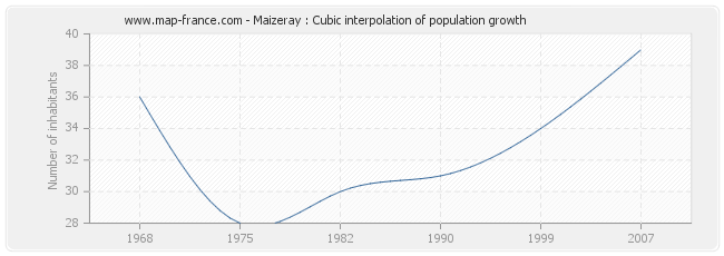 Maizeray : Cubic interpolation of population growth