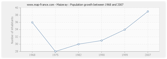 Population Maizeray