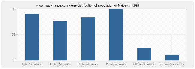 Age distribution of population of Maizey in 1999