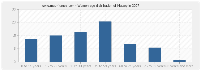 Women age distribution of Maizey in 2007