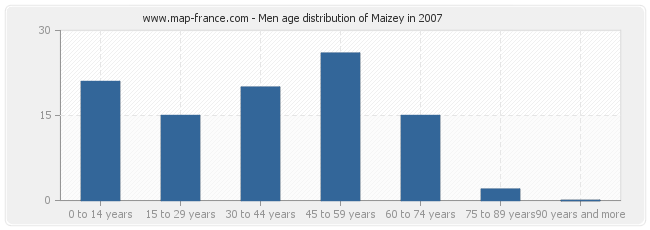 Men age distribution of Maizey in 2007