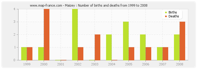 Maizey : Number of births and deaths from 1999 to 2008