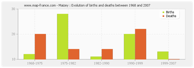 Maizey : Evolution of births and deaths between 1968 and 2007