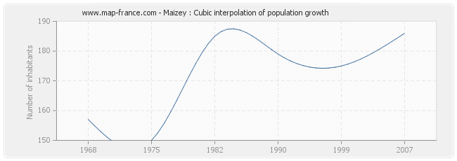 Maizey : Cubic interpolation of population growth