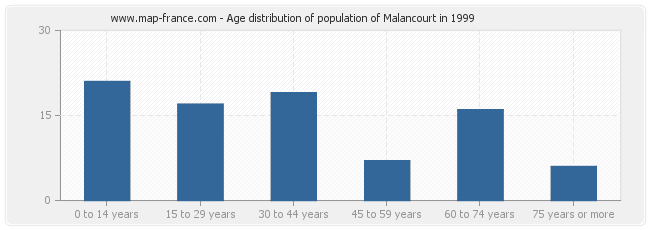Age distribution of population of Malancourt in 1999