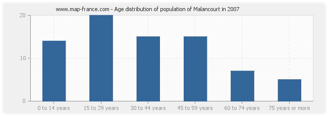 Age distribution of population of Malancourt in 2007