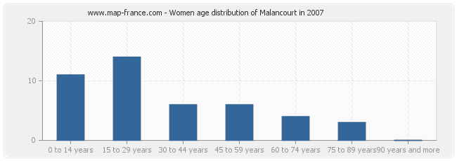 Women age distribution of Malancourt in 2007