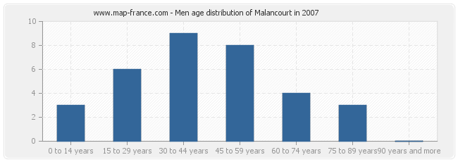 Men age distribution of Malancourt in 2007