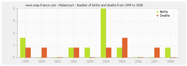 Malancourt : Number of births and deaths from 1999 to 2008