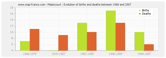 Malancourt : Evolution of births and deaths between 1968 and 2007