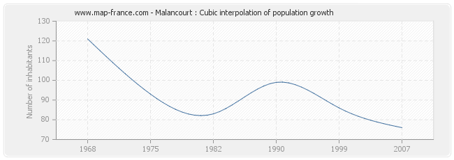 Malancourt : Cubic interpolation of population growth