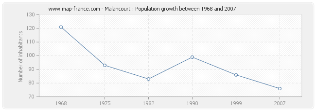 Population Malancourt