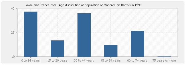 Age distribution of population of Mandres-en-Barrois in 1999