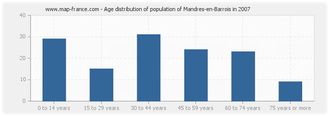 Age distribution of population of Mandres-en-Barrois in 2007