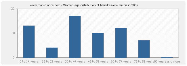 Women age distribution of Mandres-en-Barrois in 2007