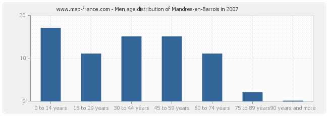 Men age distribution of Mandres-en-Barrois in 2007