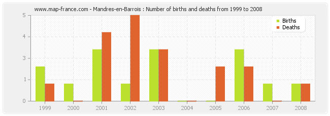 Mandres-en-Barrois : Number of births and deaths from 1999 to 2008